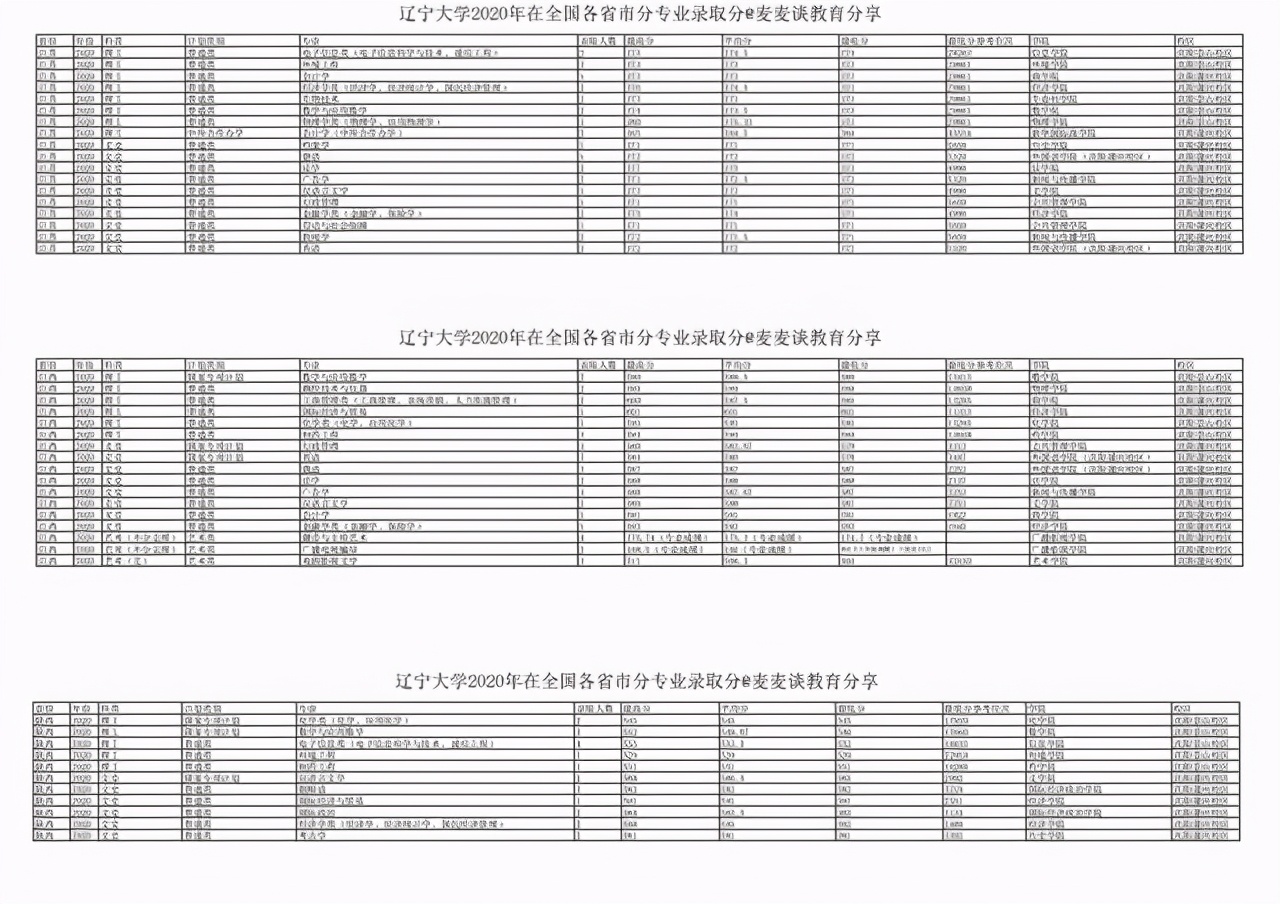 辽宁大学2020年在31省市各专业录取分数及人数汇总！含最低位次