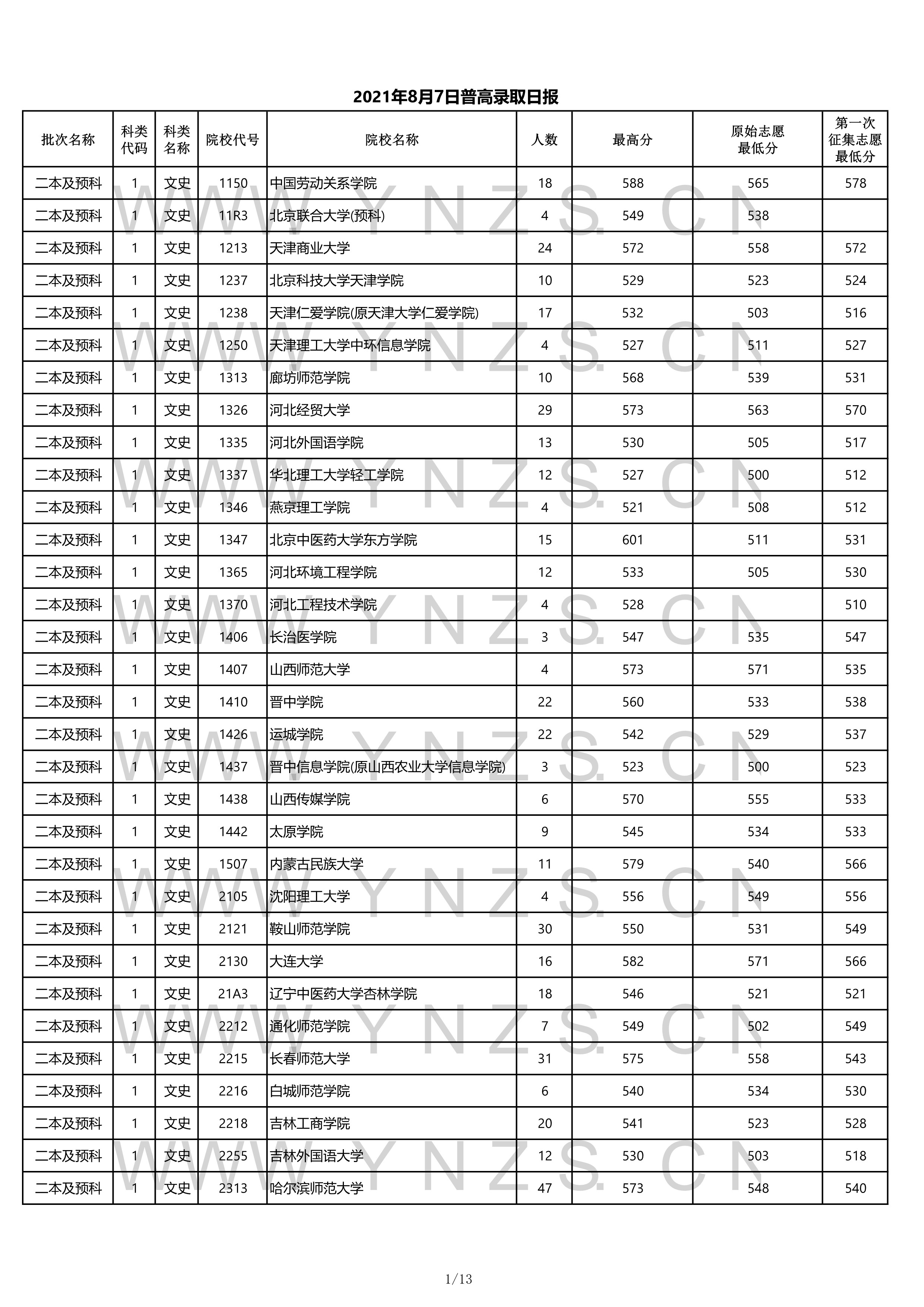 2022高考：2021年云南省二本和二本预科录取分数线