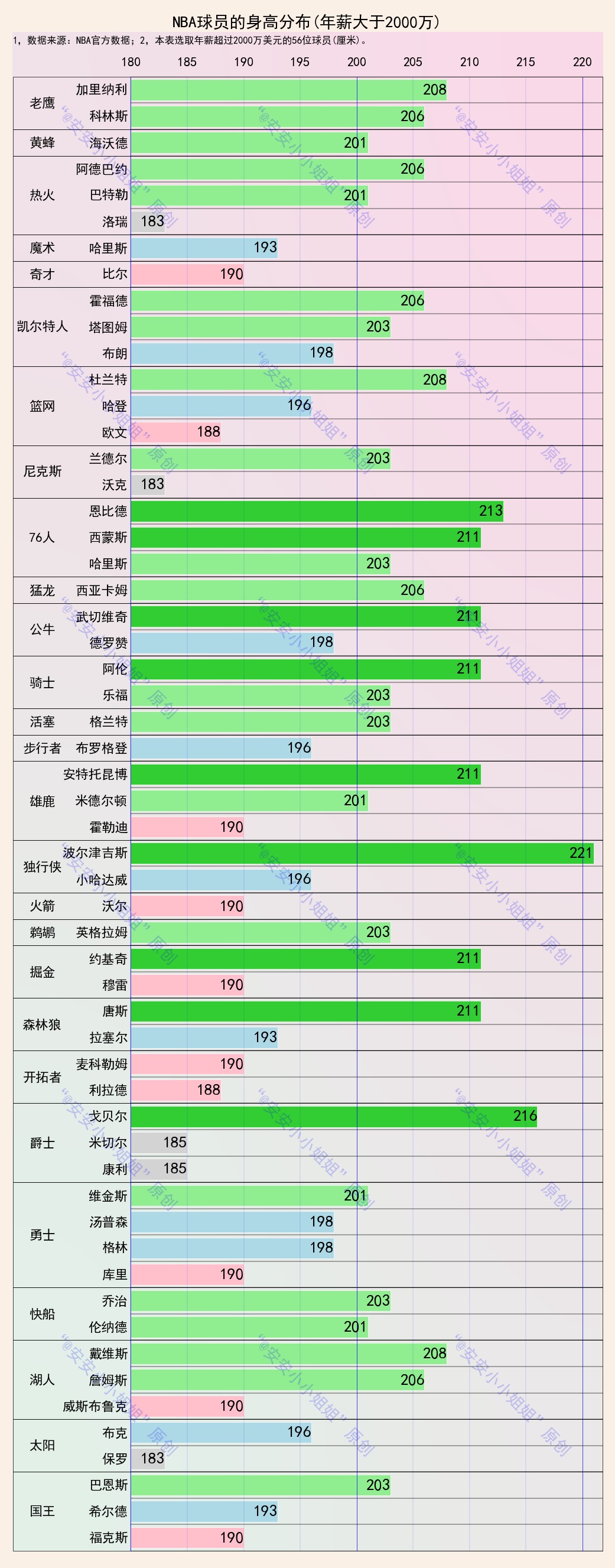 nba206身高有哪些(詹姆斯206，戴维斯208，杜兰特211，威少呢？)