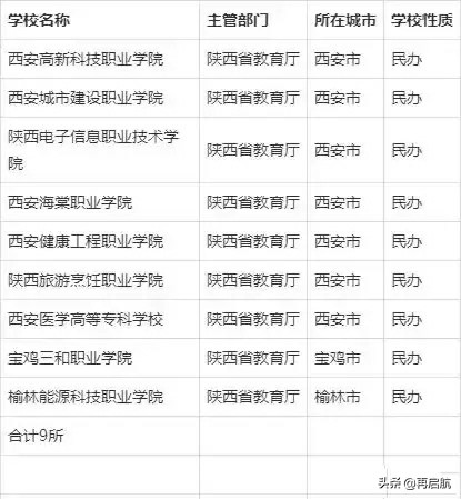 陕西！96所高校，公办本专64所，民办32所！一招分清民办
