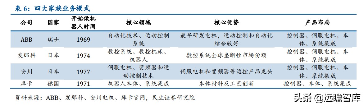 面对ABB、发那科、安川和库卡四大家族，国产工业机器人替代加速