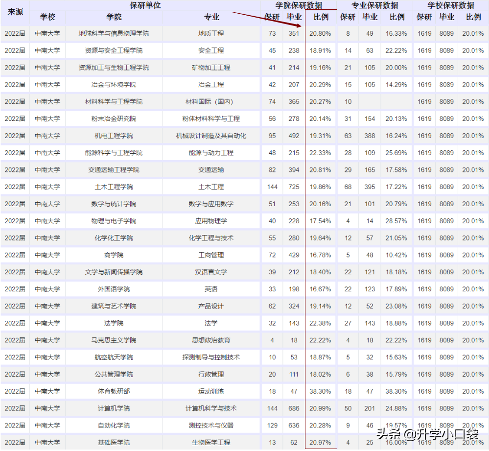 中南大学2022届保研情况：1619人获得保送资格，保研率20.01%