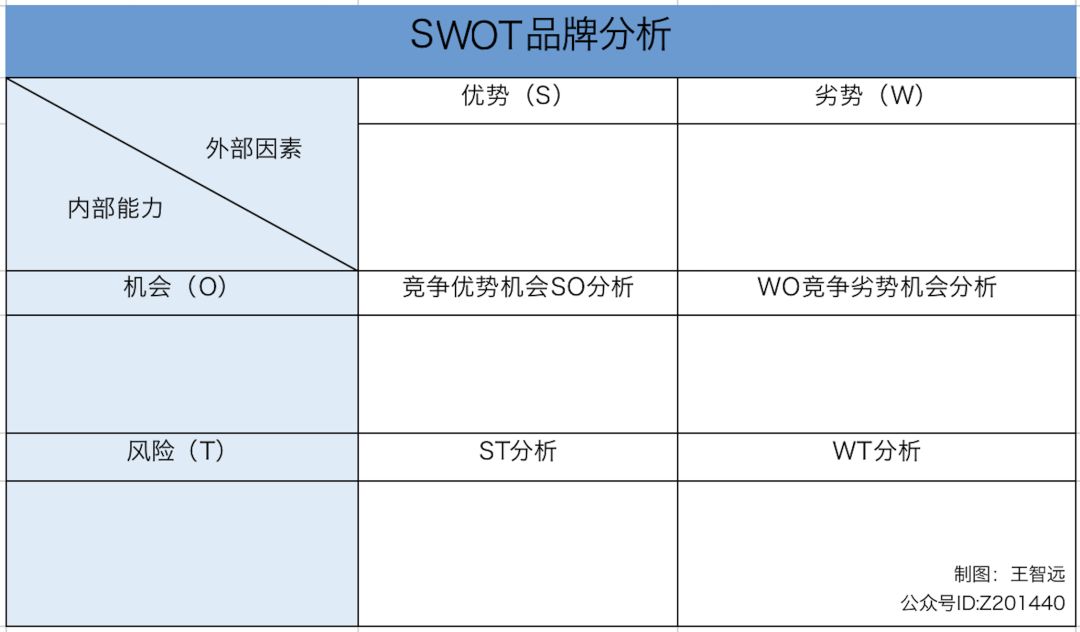 干货：品牌定位模型