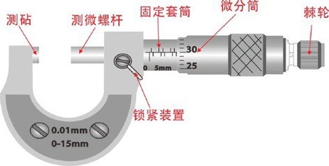 老师傅都是这样使用千分尺读数的