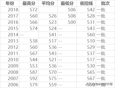 高考必读：吉林师范大学吉林省历年来录取分数线