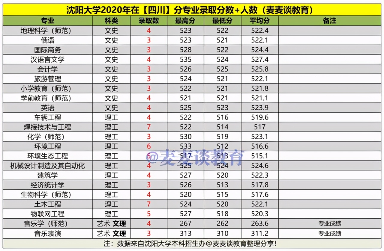 沈阳大学2020年在各招生省市分专业录取分数+人数汇总！含艺体类