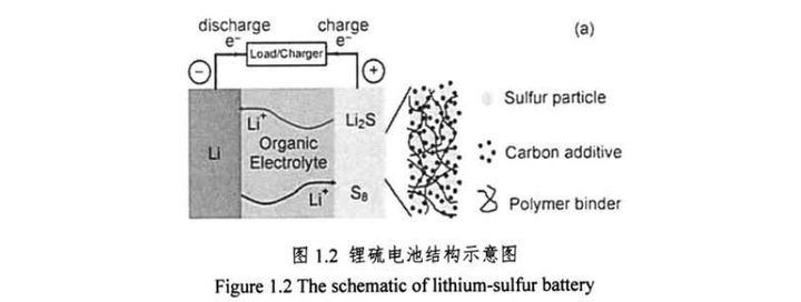 Li-S电池，最高效锂电？续航1000公里不再是梦想？