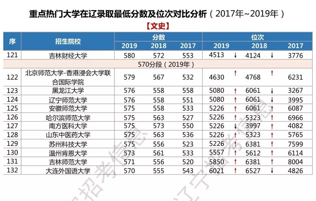 辽宁高考丨2017~2019 分数线汇总！附全国热门高校，在辽录取线