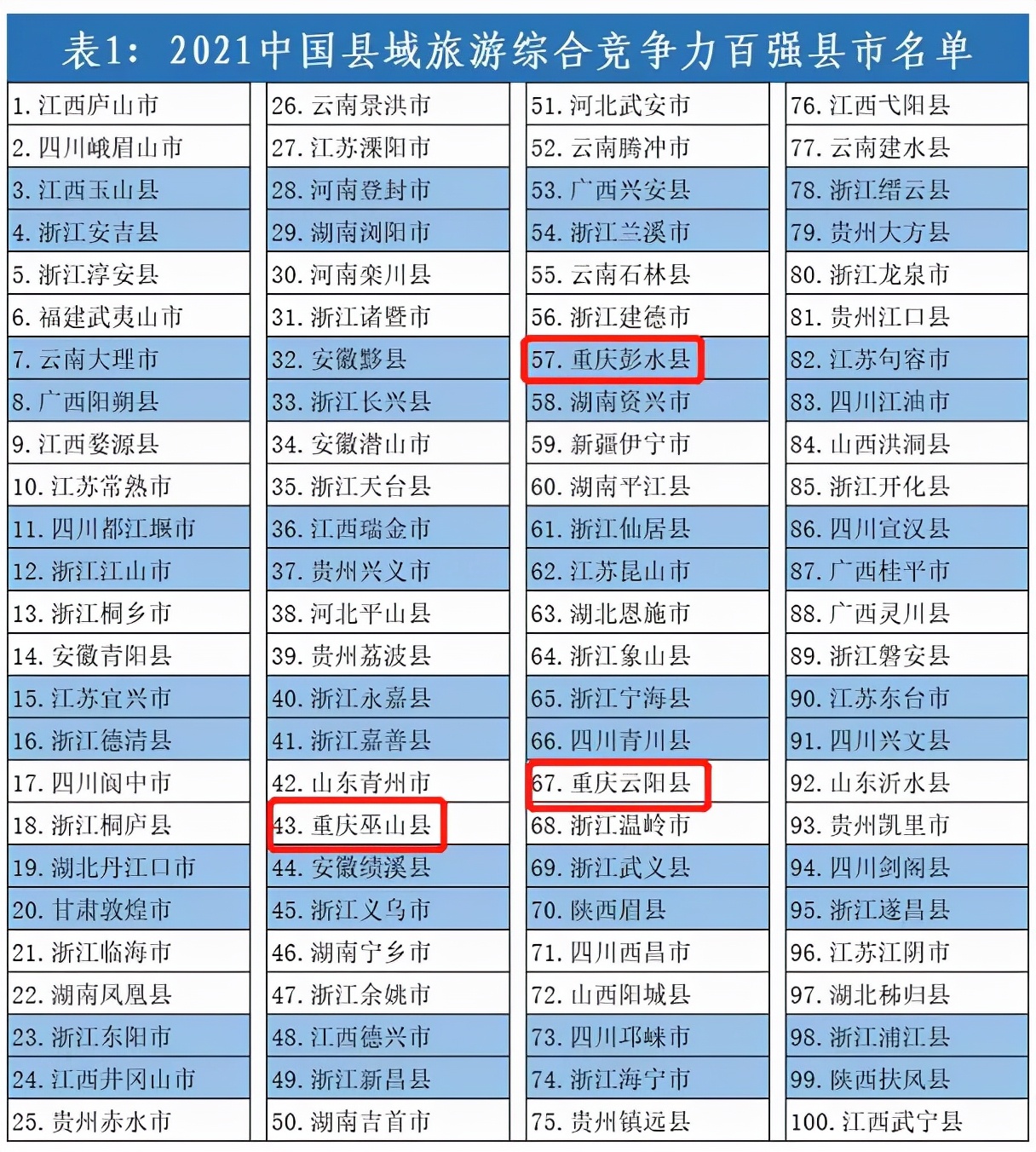 重庆有7个，2021中国旅游百强县市已发布