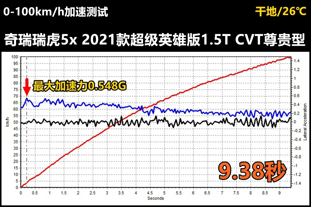 Lab测试：10万出头的瑞虎5x，想不到有项数据堪称全球顶级