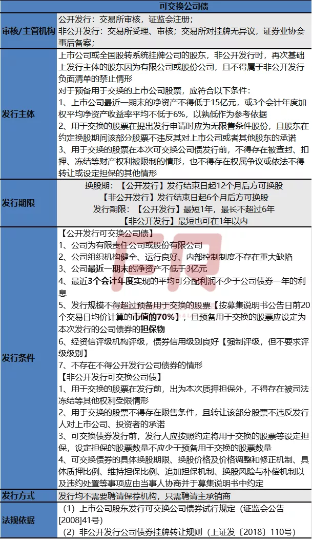 13类公司债发行条件！最新口径