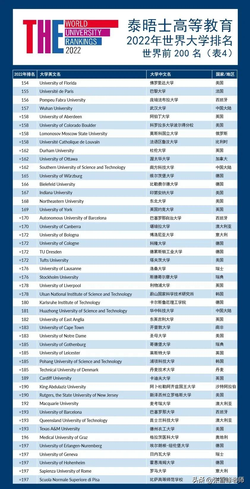 97所大学上榜！泰晤士2022世界大学排名发布，北大清华并列第16