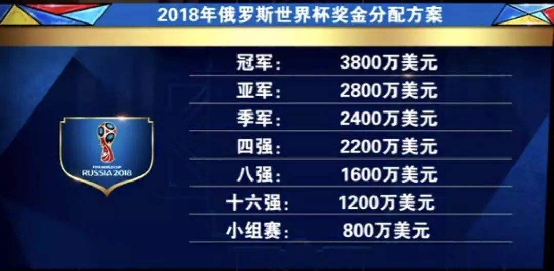 2019男蓝世界杯奖金多少(都叫世界杯，男足奖金7.9亿，男篮和男排呢？差距一目了然)