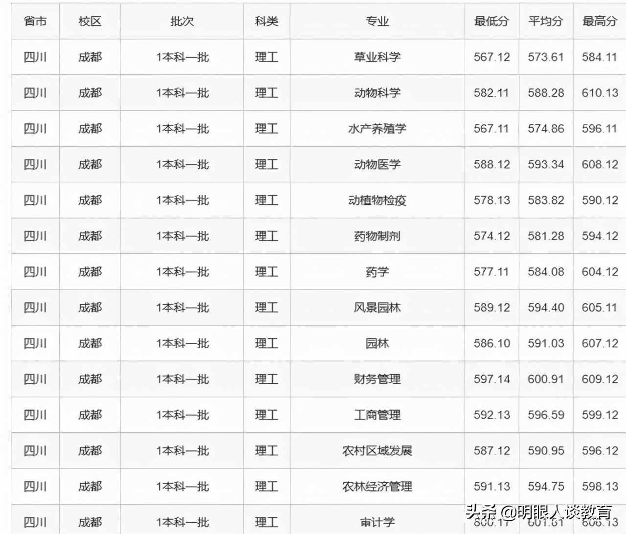 四川农业大学21年专业录取线出炉，最低分567，简简单单上211