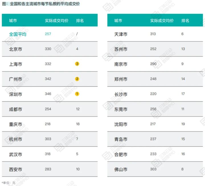 调查显示：2次体验课的私教转化率更高，全国私教平均成交价257元