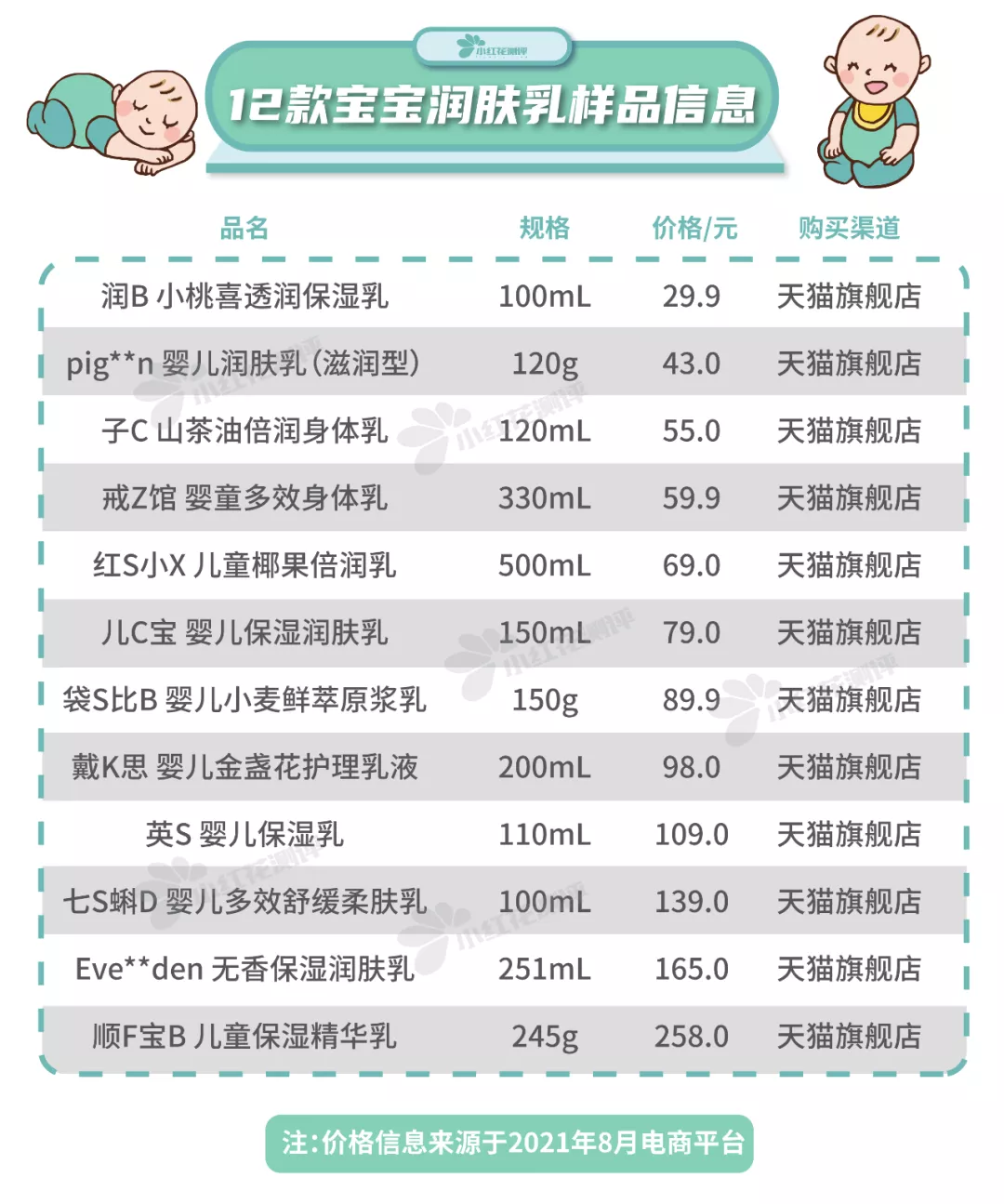 12款宝宝润肤乳测评：仅Evereden四个小时皮肤水分增值均低于10%