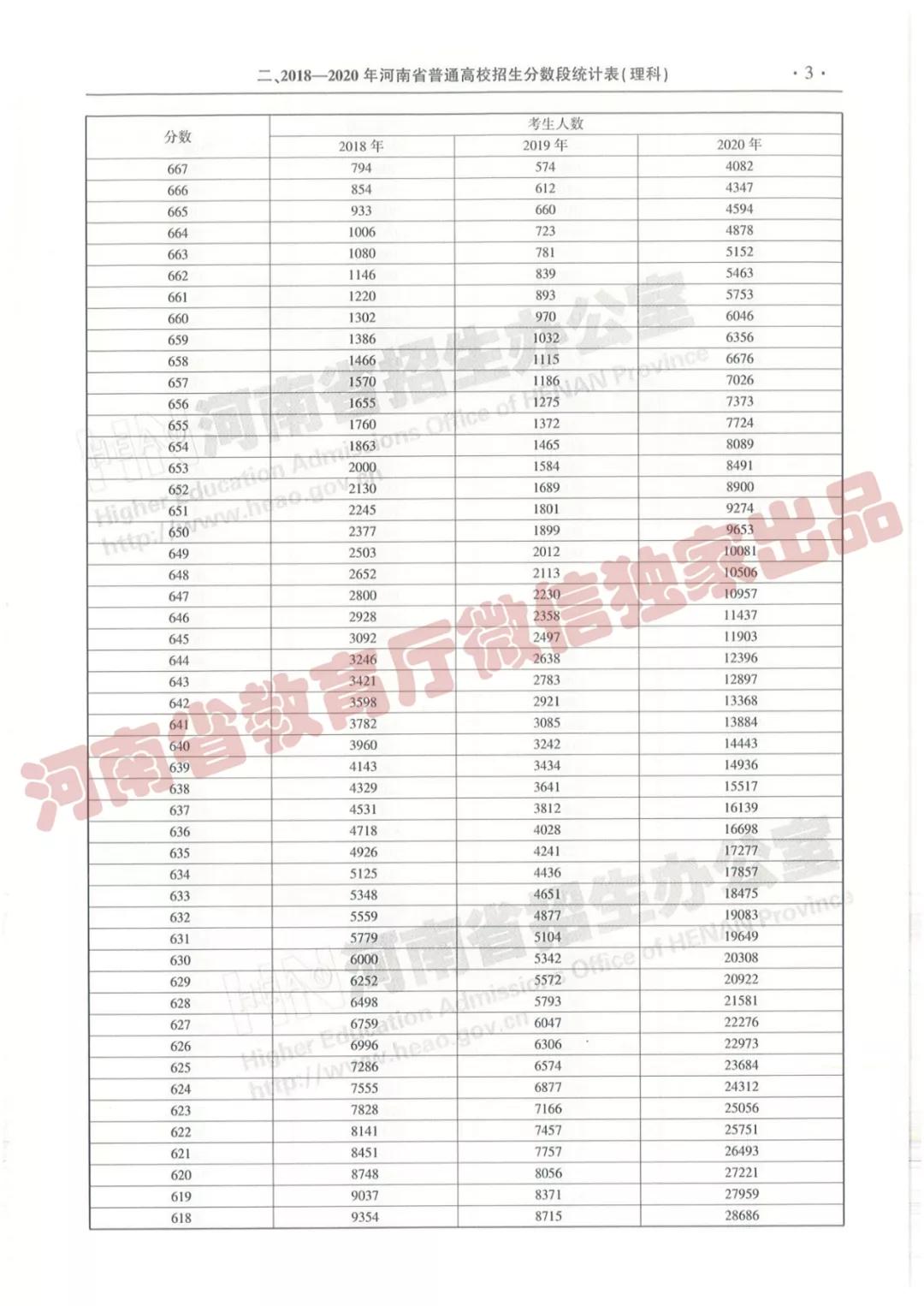 @报志愿必看！河南2018~2020各批高校投档线、位次对照表汇总