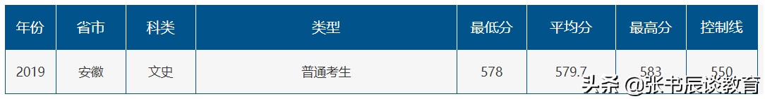 山东师范大学，山东师范大学2020年高考部分省市分数线分析