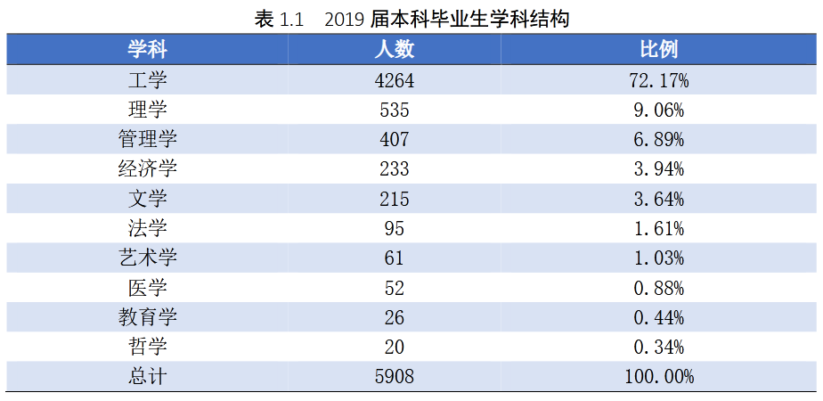 大连理工大学2019届本科毕业生：就业率95.11%，平均年薪9.05万元