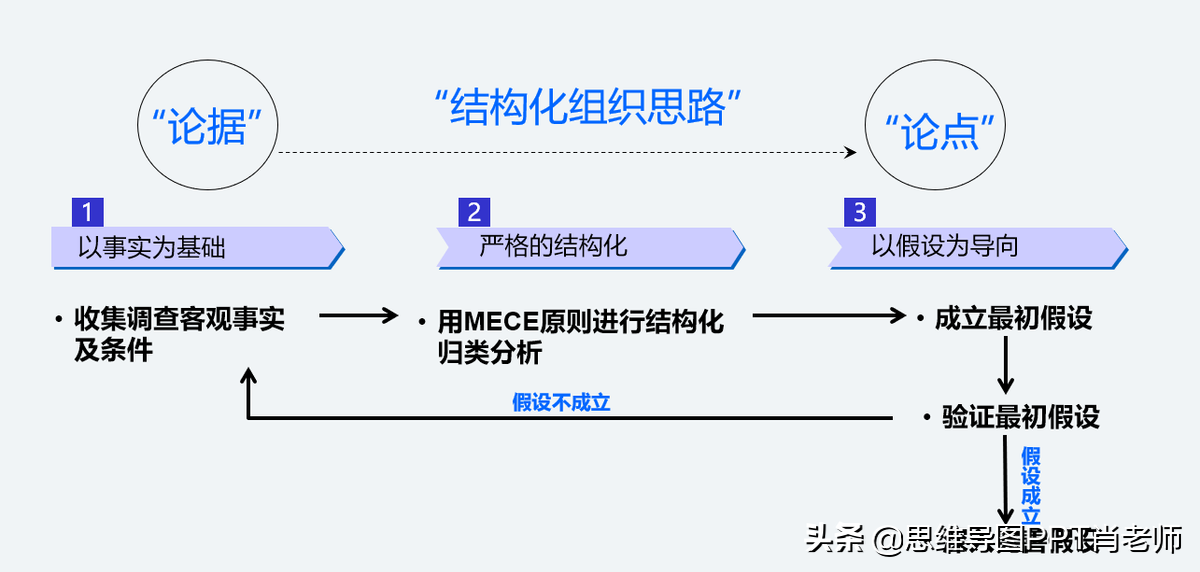 10篇干货+《麦肯锡教我的写作逻辑》笔记，让你的逻辑更清晰