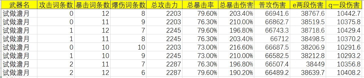 原神：甘雨各武器强度穷举分析，平民向，4冰套20词条