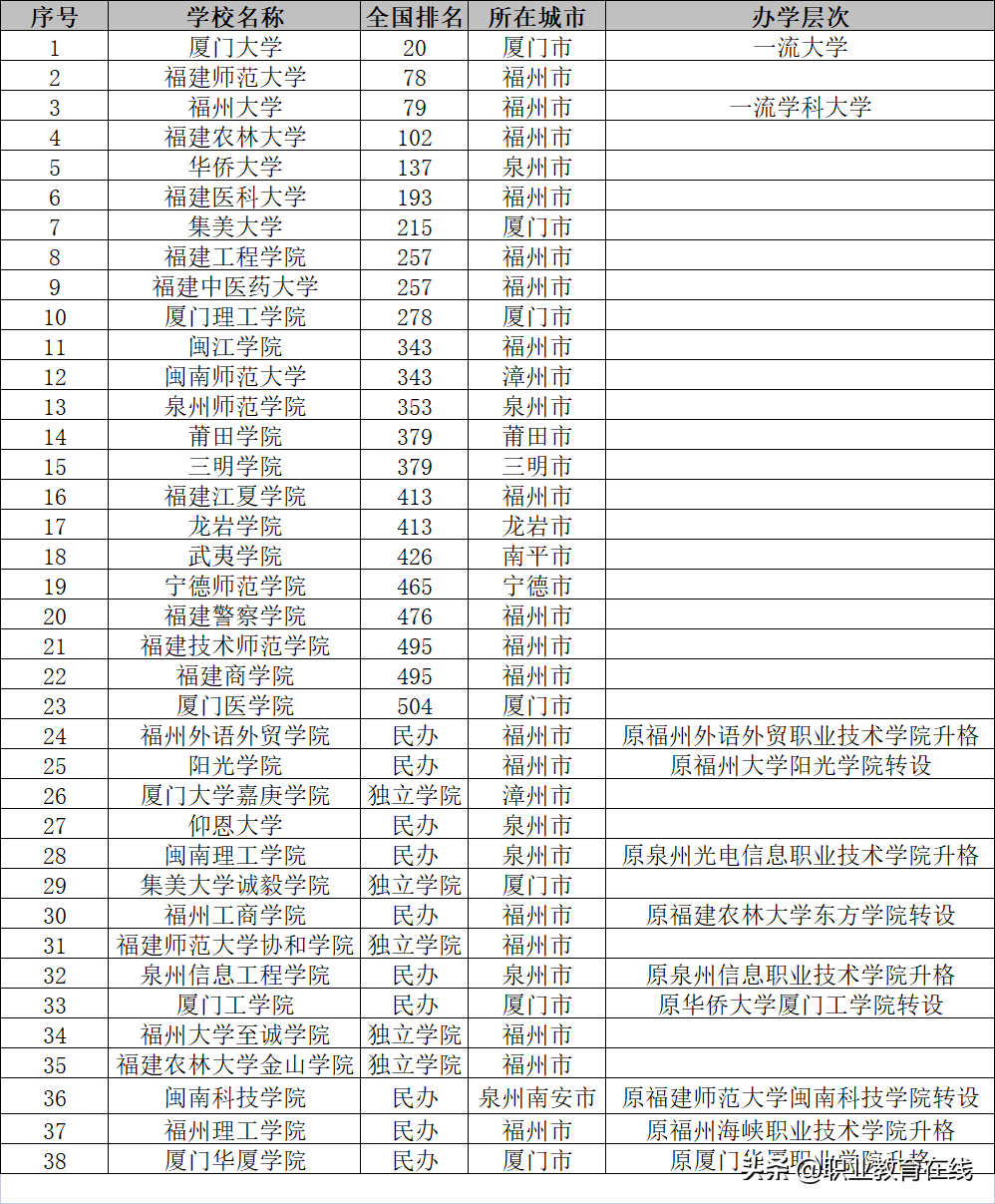 福建农林大学东方学院（福建民营经济发达）