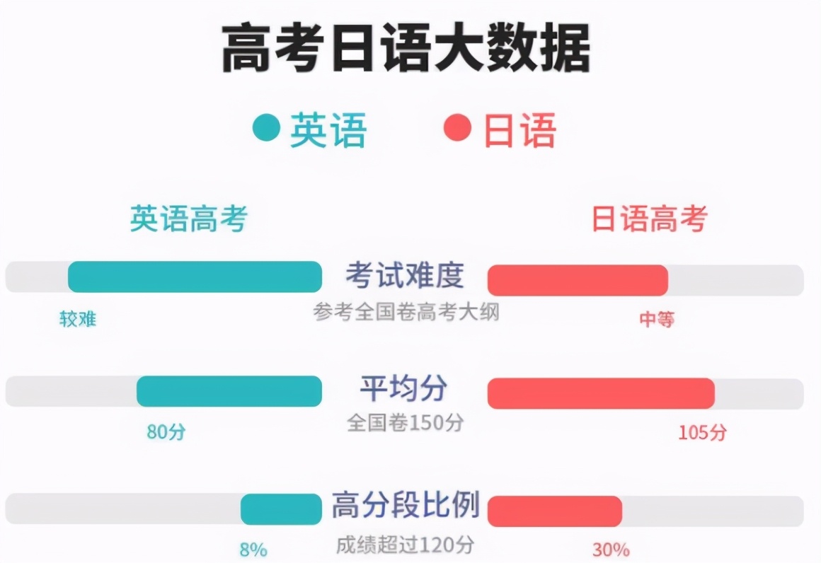 高考日语简单又提分，为啥差生宁愿不及格也选英语？听听老师咋说