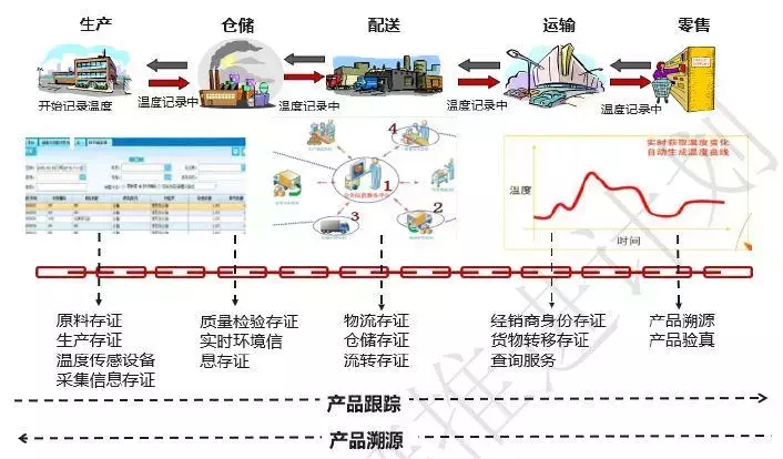 区块链溯源系统是如何架构的？