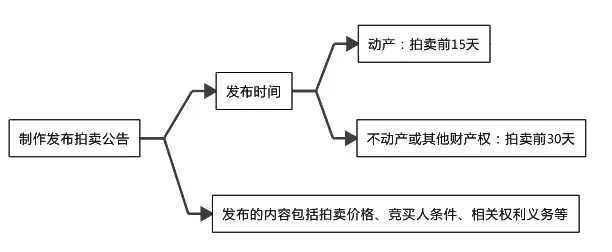 如何进行网络司法拍卖？