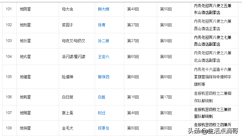 水浒传108人物绰号(水浒中108将绰号和真名你能对应多少呢？)