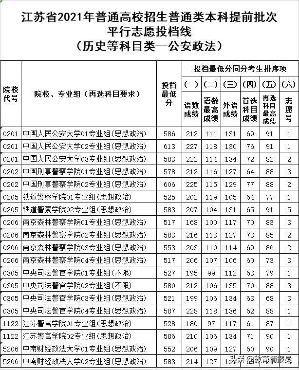 重磅！2021年江苏、宁夏高考本科提前批分数线出炉