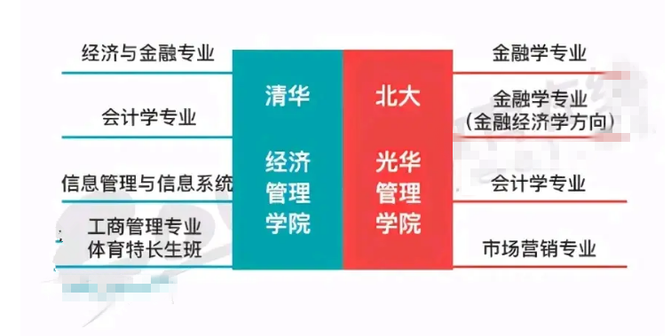 “北大光华”PK“清华经管”谁是状元收割机？内行人都一致选它