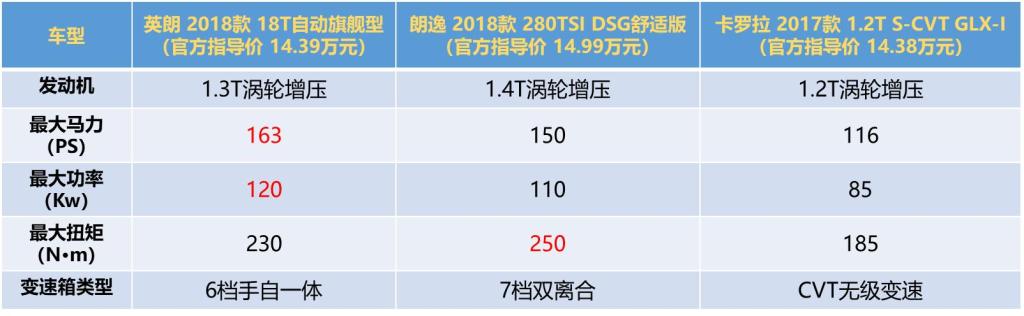 卡罗拉世界杯哪个好(家轿世界杯实力比拼，英朗，朗逸，卡罗拉谁能成为全场最佳？)