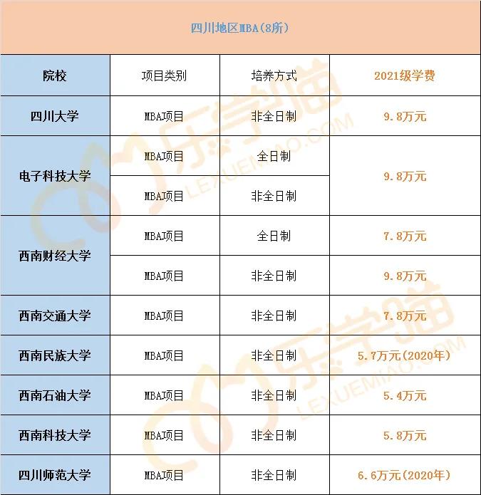 最新！2021年全国241所院校MBA学费汇总