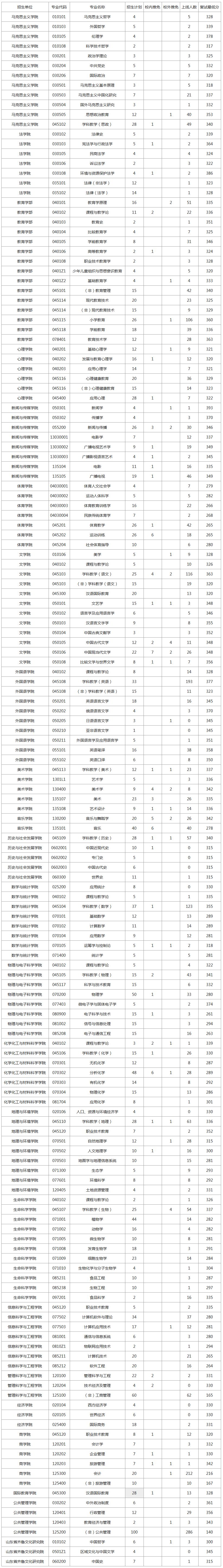 报考山师的你准备好了吗？