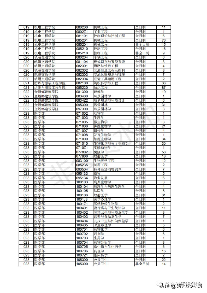 报录比11|苏州大学