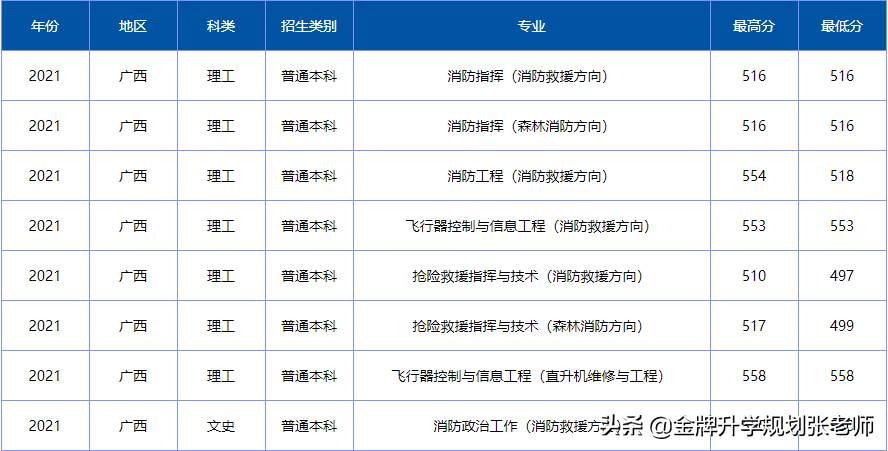 上大学不花钱，毕业包分配，很多家长不了解（附各省录取分数）