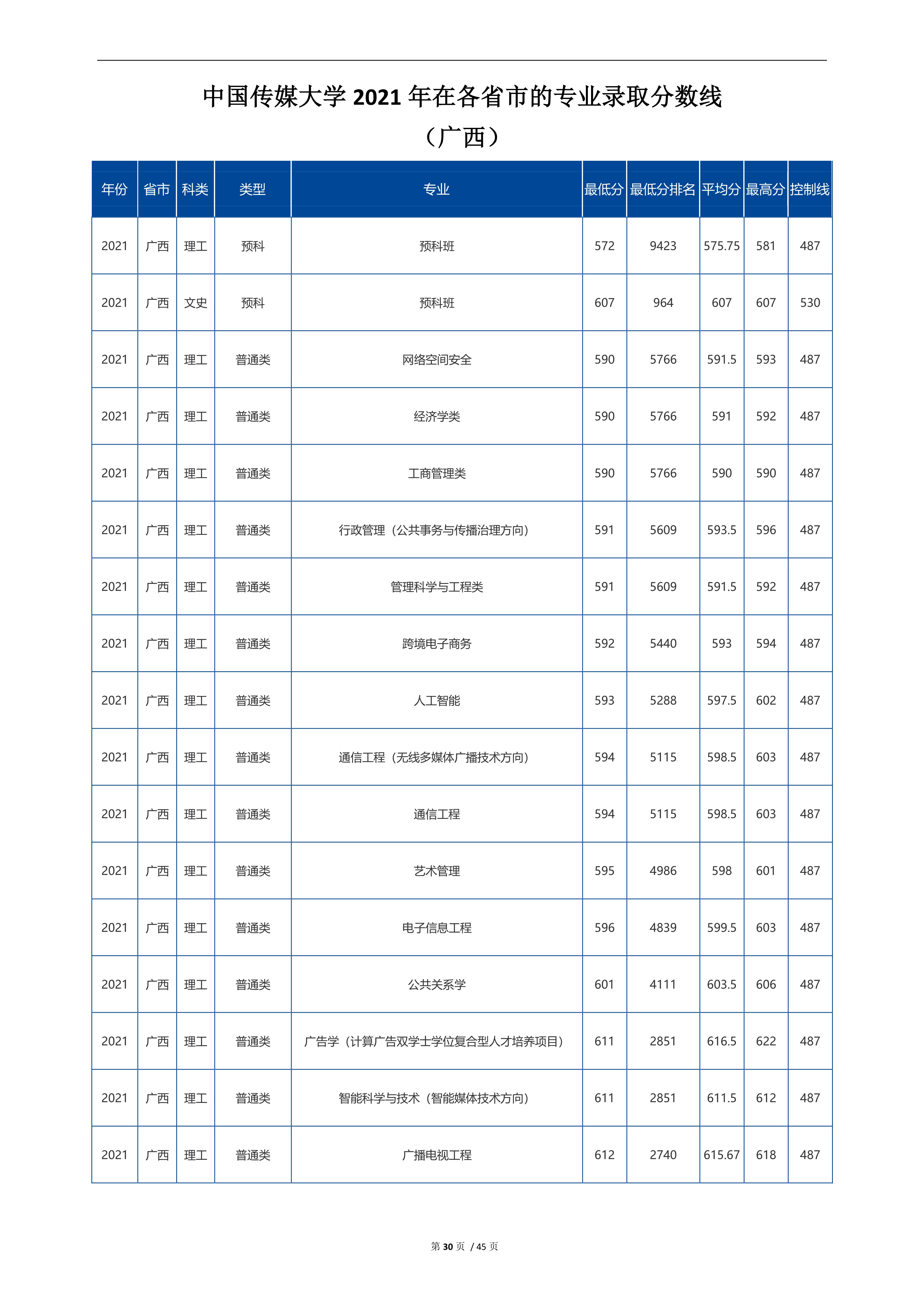 2022高考：中国传媒大学2021年在各省市招生的专业录取分数线