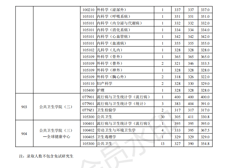 南京医科大学19-21年考研分数线、最高分最低分平均分、招生人数