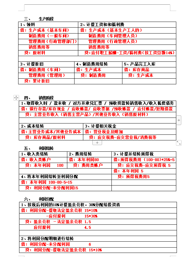 专治记不住！把330个会计分录编制成表格，新手会计小白必备