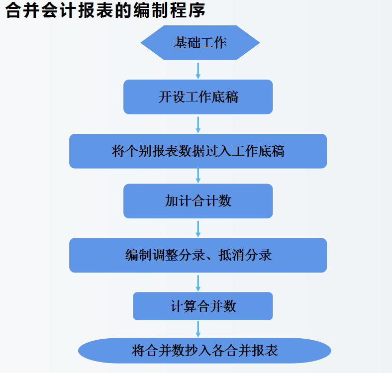 合并报表又出错了？送你合并报表系统及合并报表案例详解，收藏版