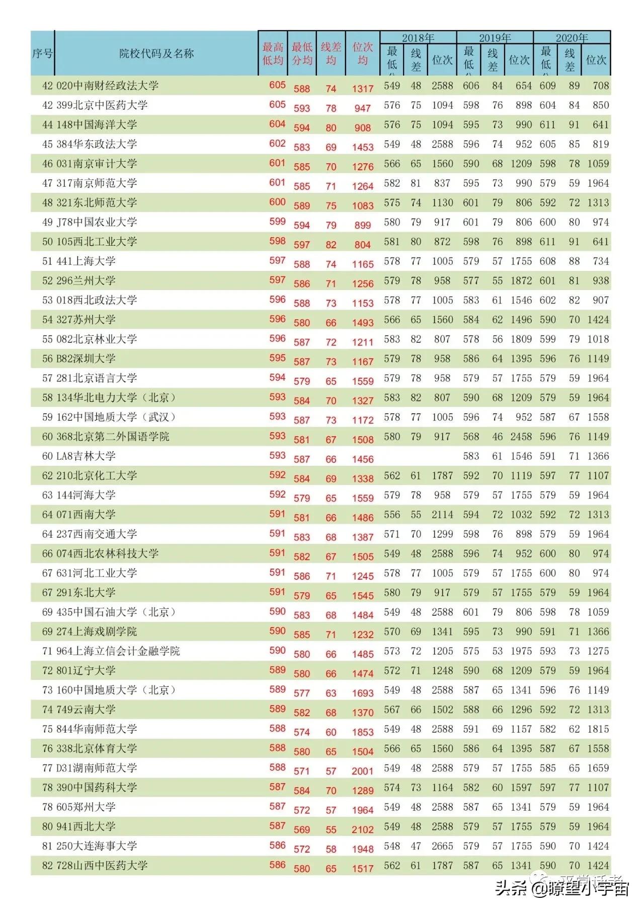 2021年内蒙古高考志愿填报分析，附近三年全国高校在蒙招生投档线