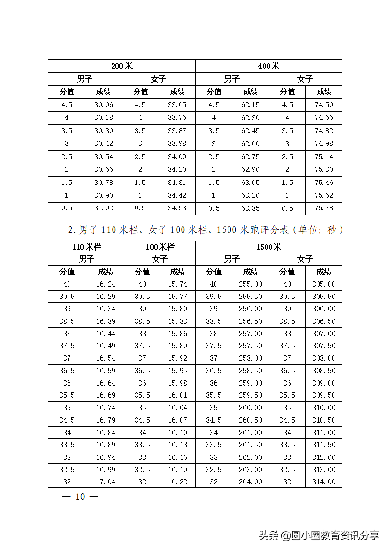 海南省2022年普通高等学校招生体育类专业统一考试评分标准
