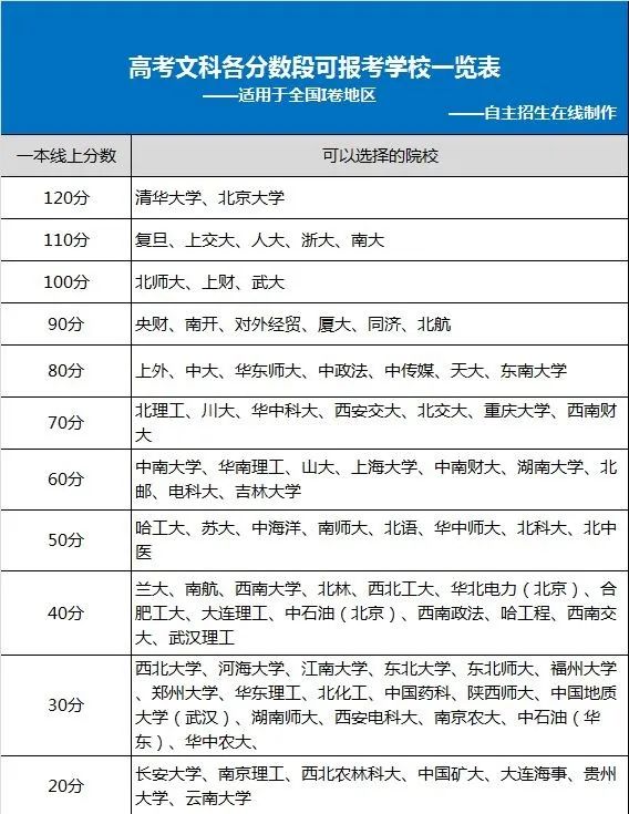 估分了！你的成绩可上什么大学？高考各分数段可报大学一览表来了