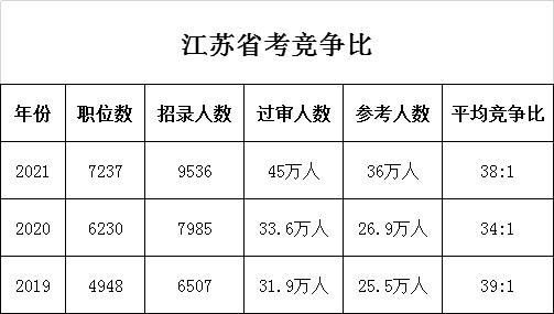 2022年江苏省考会有哪些趋势？