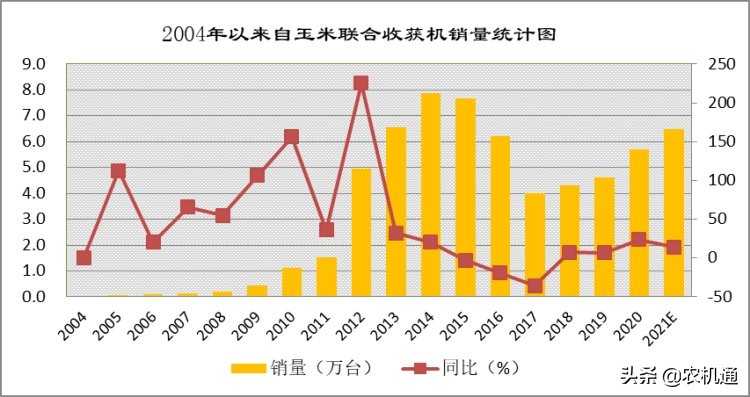 玉米收獲機(jī)仍處于發(fā)展機(jī)遇期