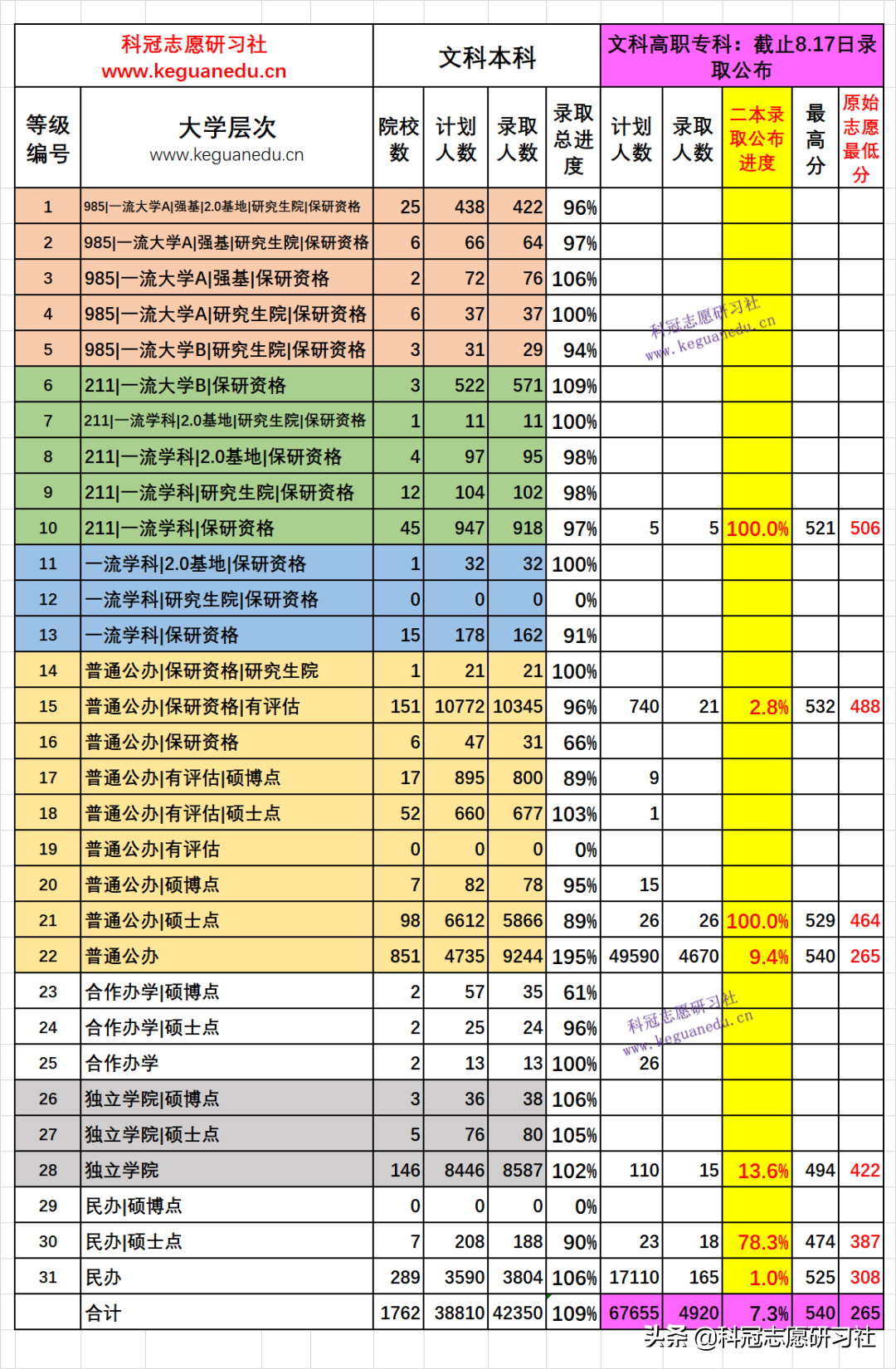 云南高考：8月17日录取日报！录取进度