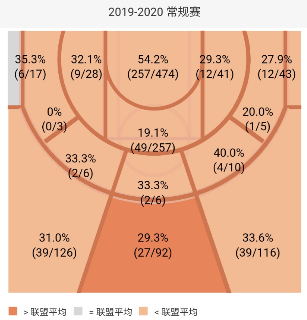 丁维迪为什么换nba(深度分析|丁维迪，一位低效率的进攻手到篮网队真大腿的转变！)