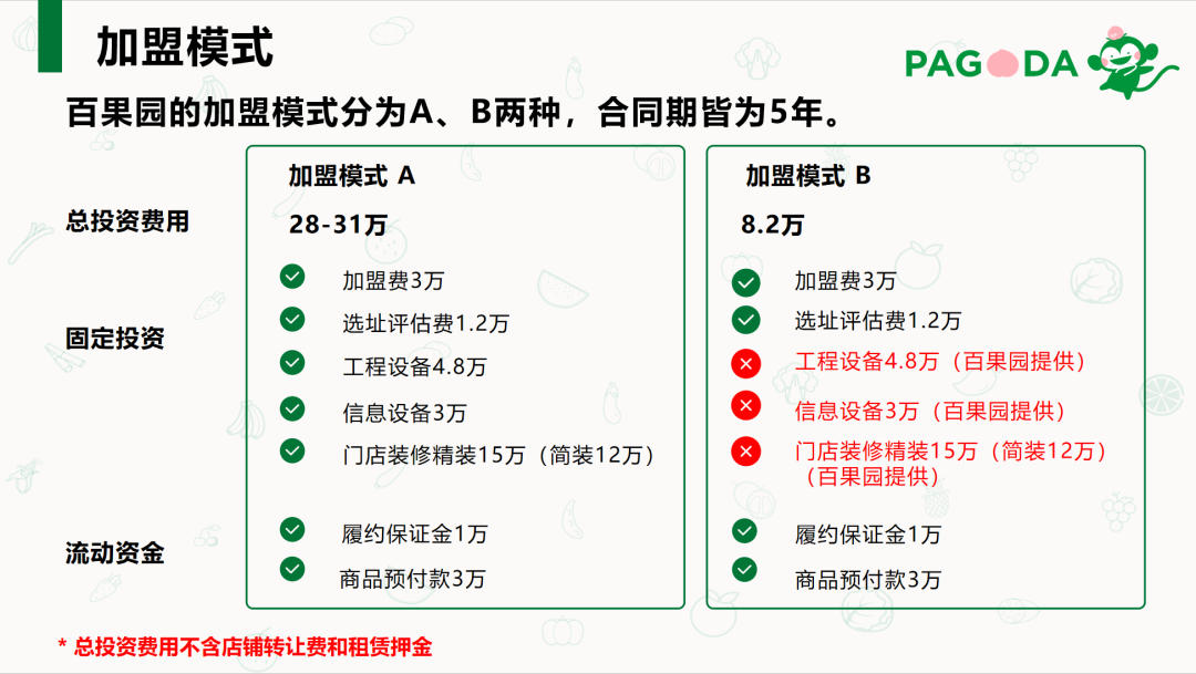 开一家百果园门店要多少钱？