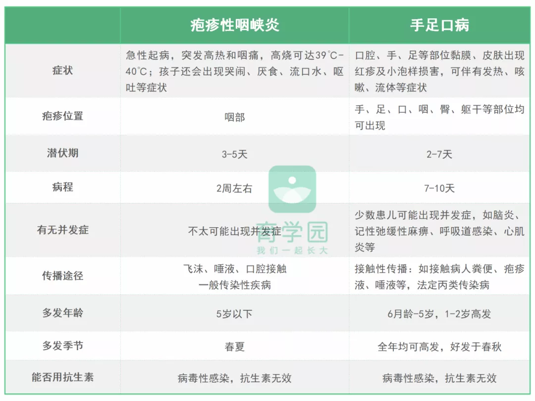 疱疹性咽峡炎起病急、易高烧、传染快！一旦感染，孩子太遭罪！